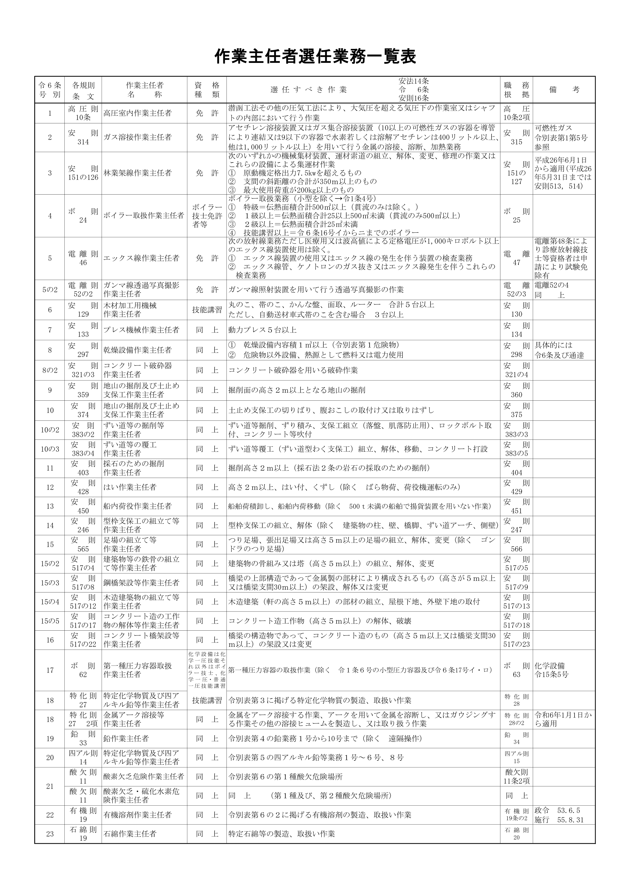 作業主任者選任業務一覧表（型枠支保工の組立て等作業主任者を含む）