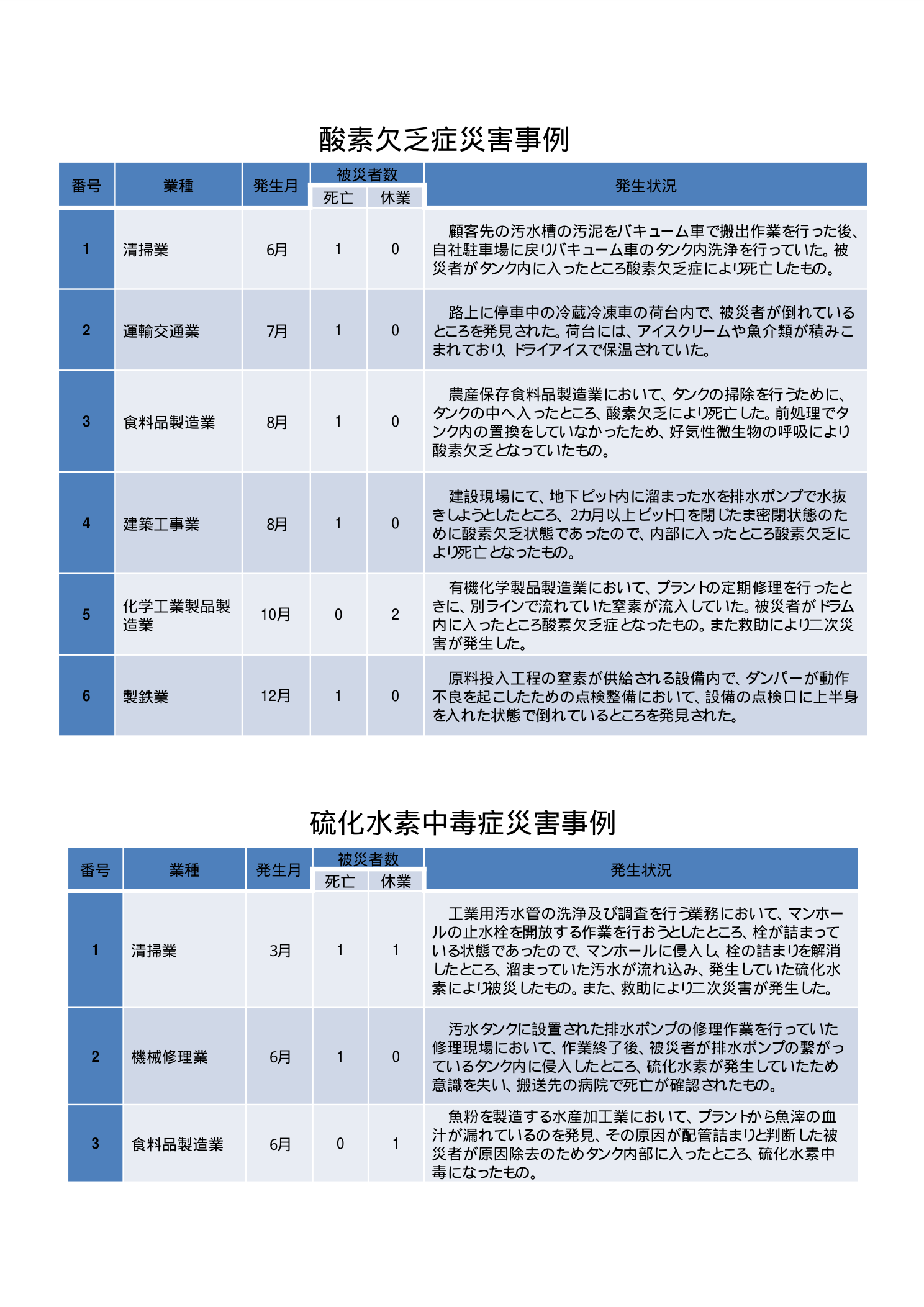 酸素欠乏症・硫化水素中毒の災害事例一覧（佐賀労働局）