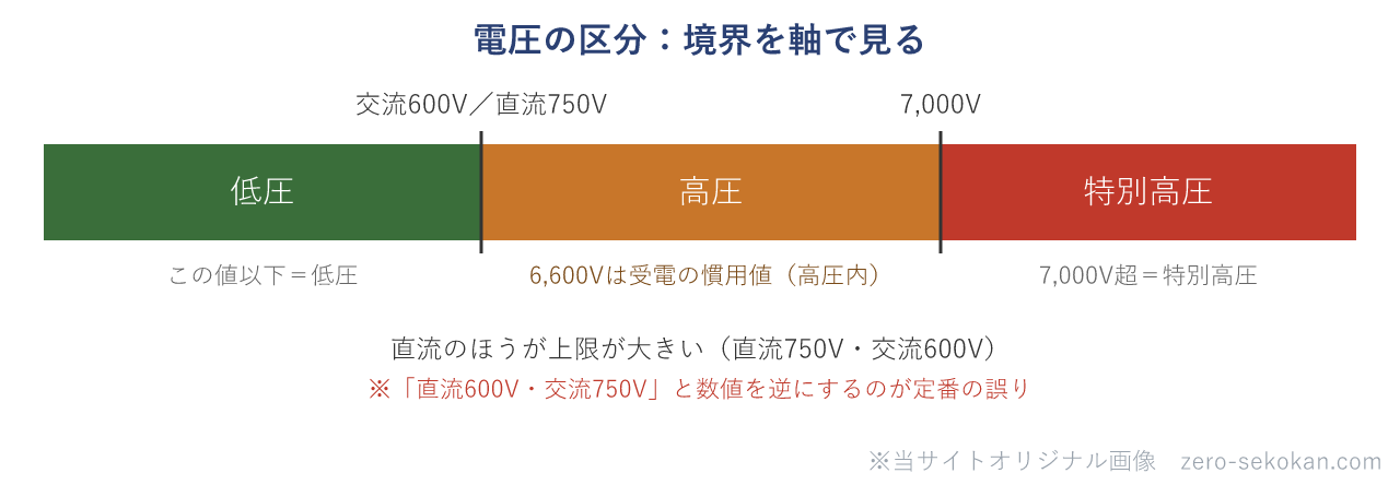 電圧の区分（低圧・高圧・特別高圧）の境界を示す図