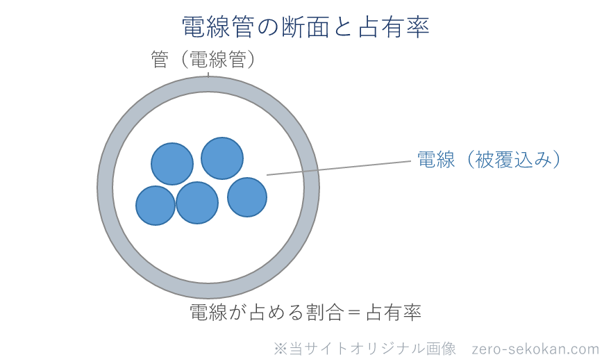 電線管の断面の模式図。管の中に電線が入り、電線が占める割合が占有率