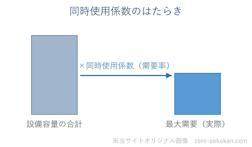 同時使用係数のはたらきの模式図。設備容量の合計に同時使用係数を掛けて、現実的な最大需要に縮める