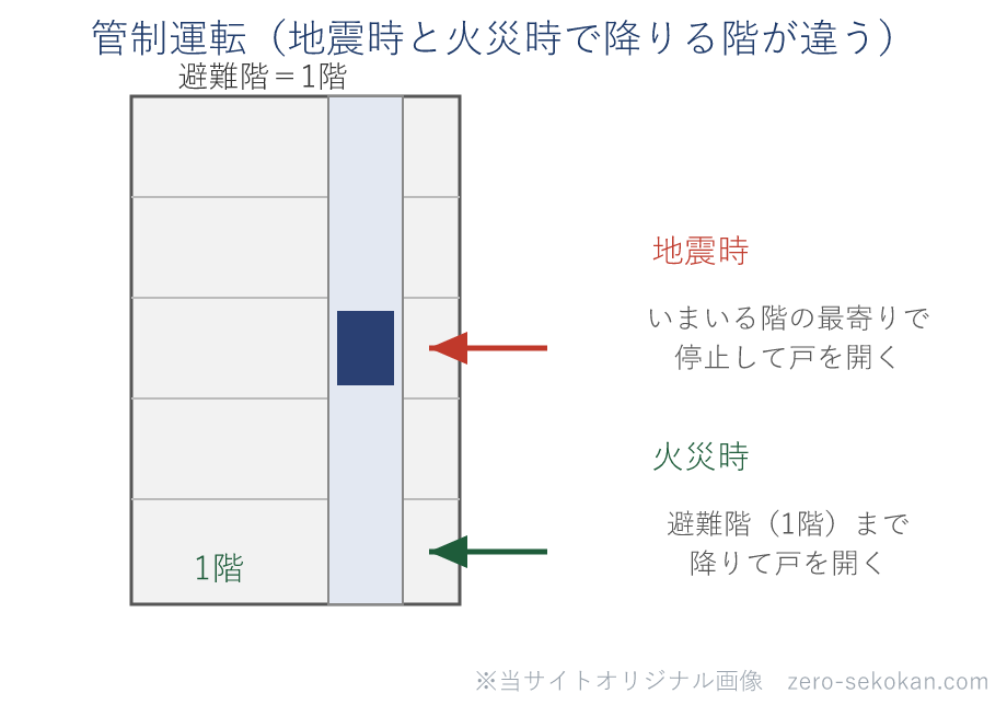 エレベーターの管制運転の模式図。地震時は最寄階に停止して戸を開き、火災時は避難階（1階）まで降りて戸を開く