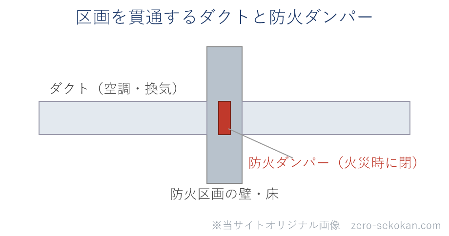 防火区画の壁をダクトが貫通する位置に防火ダンパーがあり、火災時に閉じて延焼路をふさぐ模式図