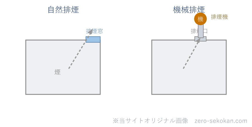 自然排煙と機械排煙の模式図。自然排煙は天井付近の排煙窓から煙を排出し、機械排煙は排煙機とダクトで煙を屋外へ排出する