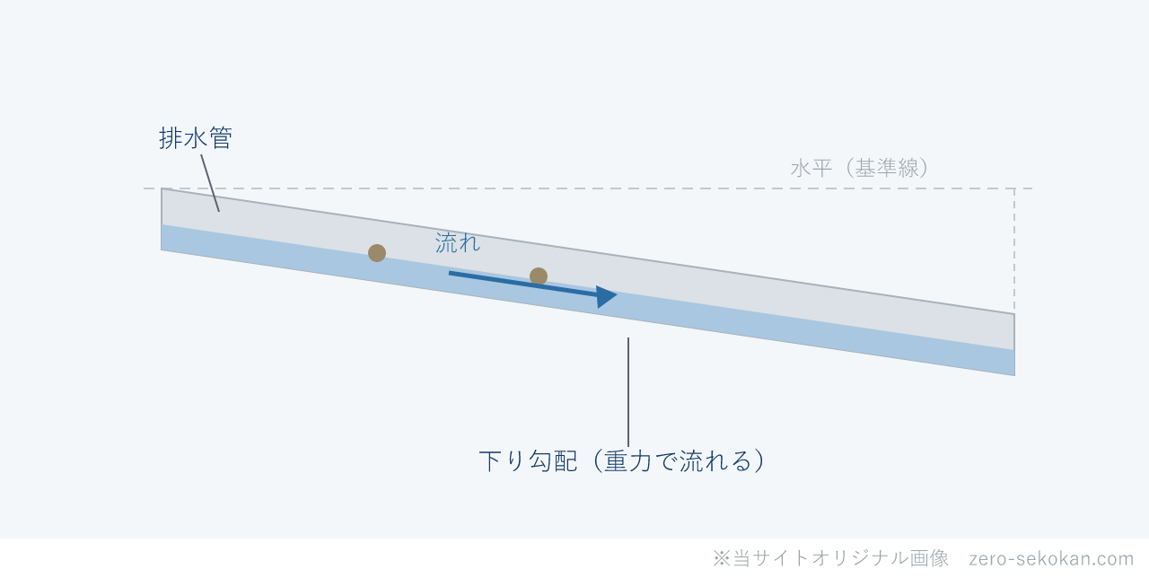 排水配管の勾配のイメージ図。下り勾配をつけた排水管で重力により水と固形物を流す様子