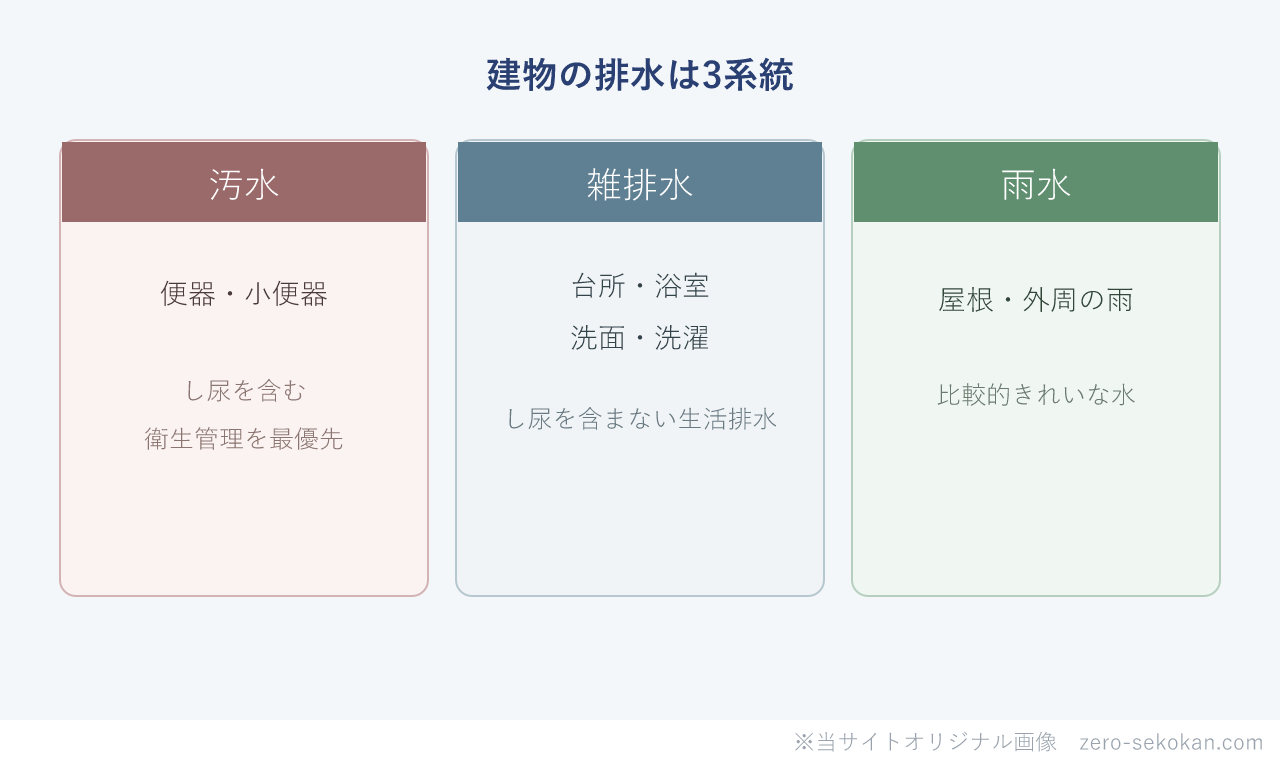 建物の排水の3系統のイメージ図。汚水（便器）・雑排水（台所や浴室などの生活排水）・雨水（屋根など）に分けて扱うことを示す分類図