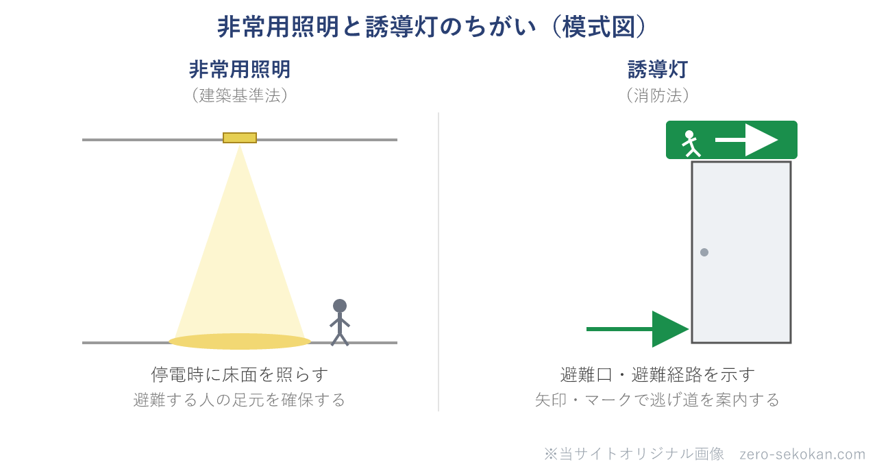 非常用照明と誘導灯の違いを示す模式図。左は非常用照明で、停電時に天井の照明が床面を照らして避難する人の足元を確保する。右は誘導灯で、緑の避難口サインと矢印で避難口・避難経路を示す。