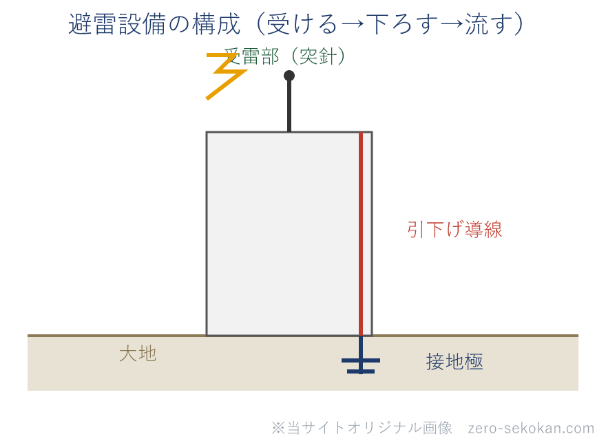 避雷設備の構成の模式図。屋上の受雷部で雷を受け、引下げ導線で下ろし、地中の接地極から大地へ流す