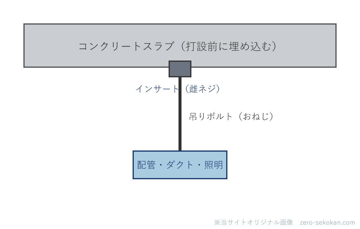 スラブに埋め込んだインサートに吊りボルトをねじ込み設備を吊る模式図