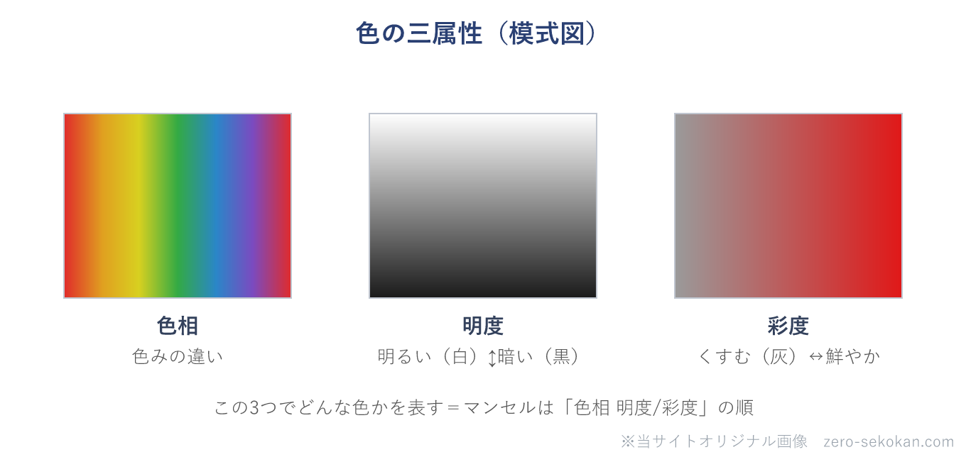 色の三属性の模式図（色相＝色みの違い、明度＝明るさ、彩度＝鮮やかさ）