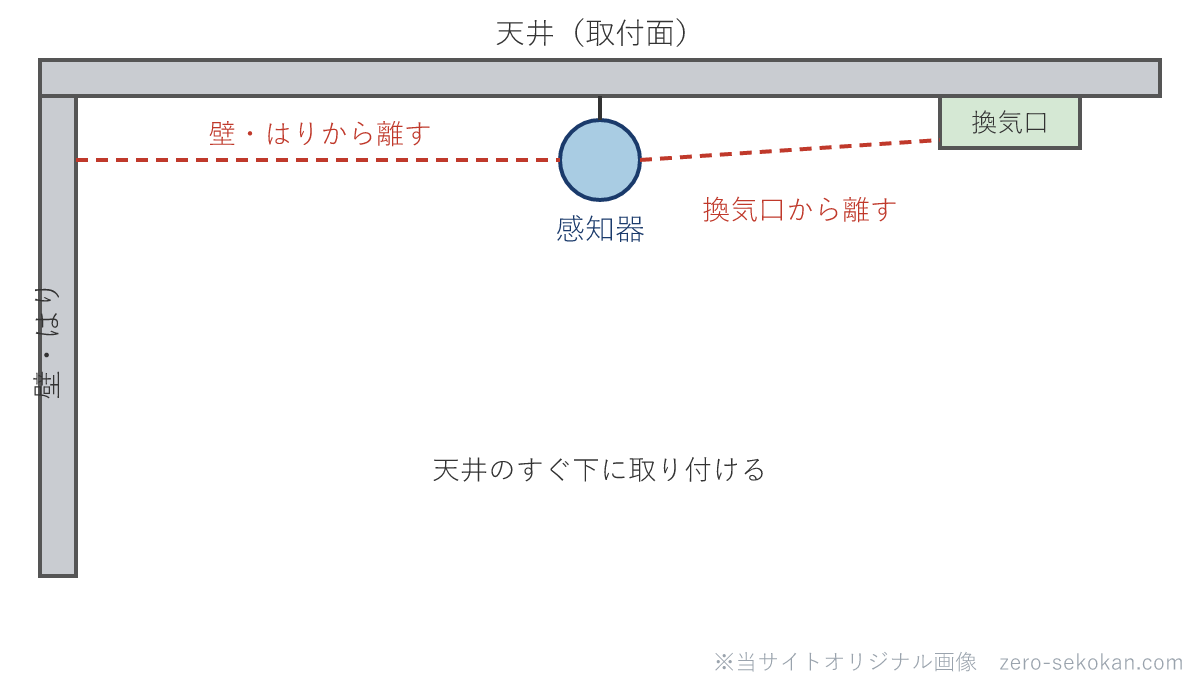 感知器を壁・はりや換気口から離して取り付ける位置関係の模式図