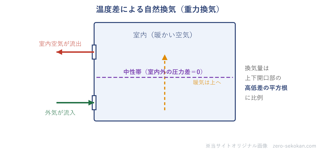 温度差による自然換気（重力換気）の模式図。暖かい室内では、下部の開口部から外気が流入し、上部の開口部から室内空気が流出する。室内外の圧力差がゼロになる高さを中性帯といい、上下開口部の大きさが違うと中性帯は開口部の大きい方に近づく。換気量は上下開口部の高低差の平方根に比例して大きくなる。