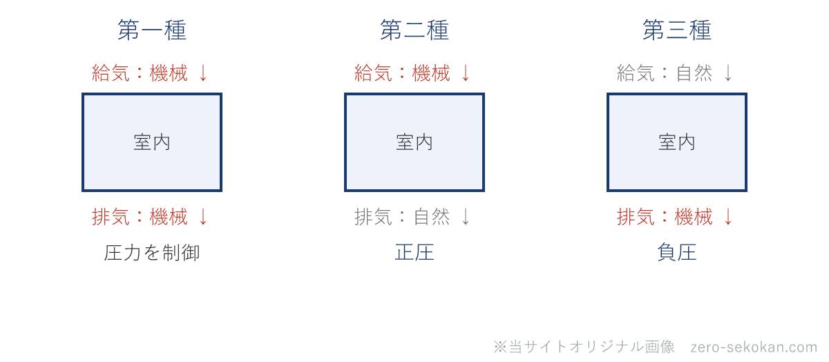 第一種・第二種・第三種換気の給気と排気の違いを比べた模式図