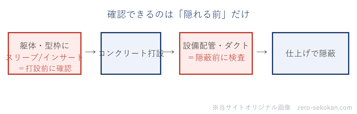 躯体工事から仕上げまでの設備施工の流れと確認タイミングの模式図
