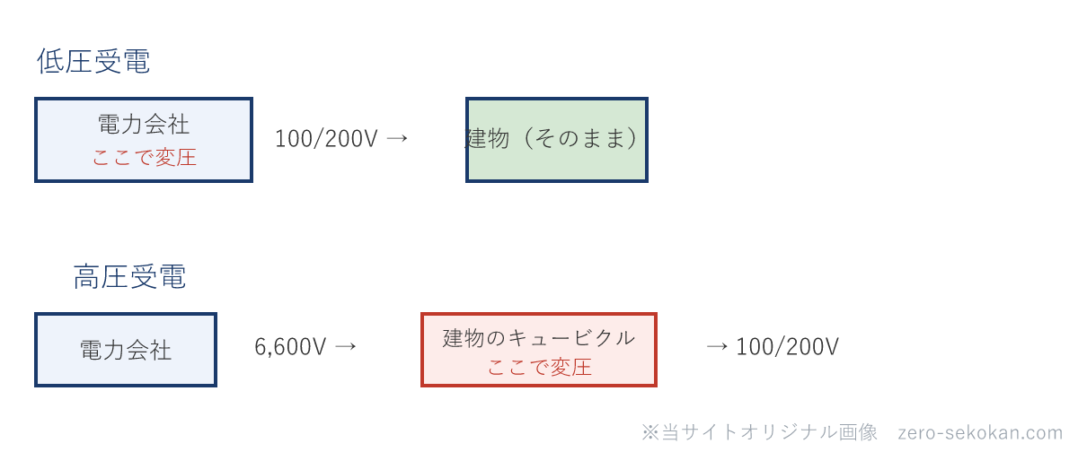 低圧受電と高圧受電で変圧する側がどこかを比べた模式図