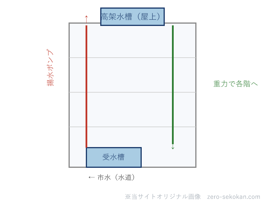 受水槽から揚水ポンプで屋上の高架水槽に上げ重力で各階に給水するしくみの模式図