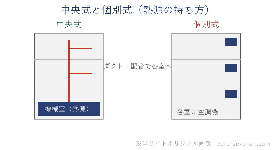 中央式と個別式の空調方式の対比。中央式は機械室の熱源からダクトや配管で各室へ送る。個別式は各室に空調機を置く