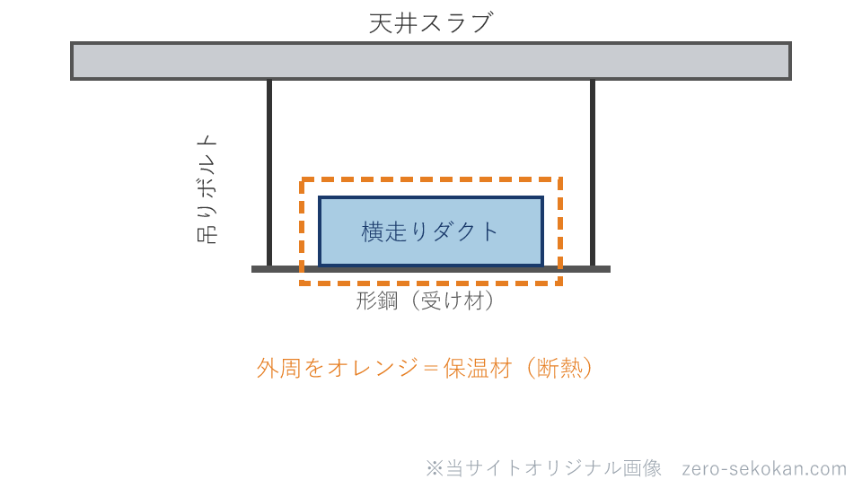 天井スラブから吊りボルトで横走りダクトを支持し保温材で覆う納まりの模式図