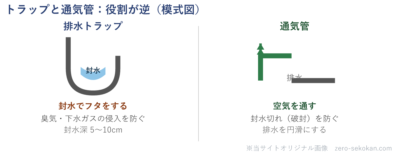 排水トラップと通気管の役割を比べる模式図。排水トラップはU字の底に封水をため、封水でフタをして臭気・下水ガスの侵入を防ぐ（封水深5〜10cm）。通気管は空気を通して封水切れ（破封）を防ぎ、排水を円滑にする。2つは役割が逆。