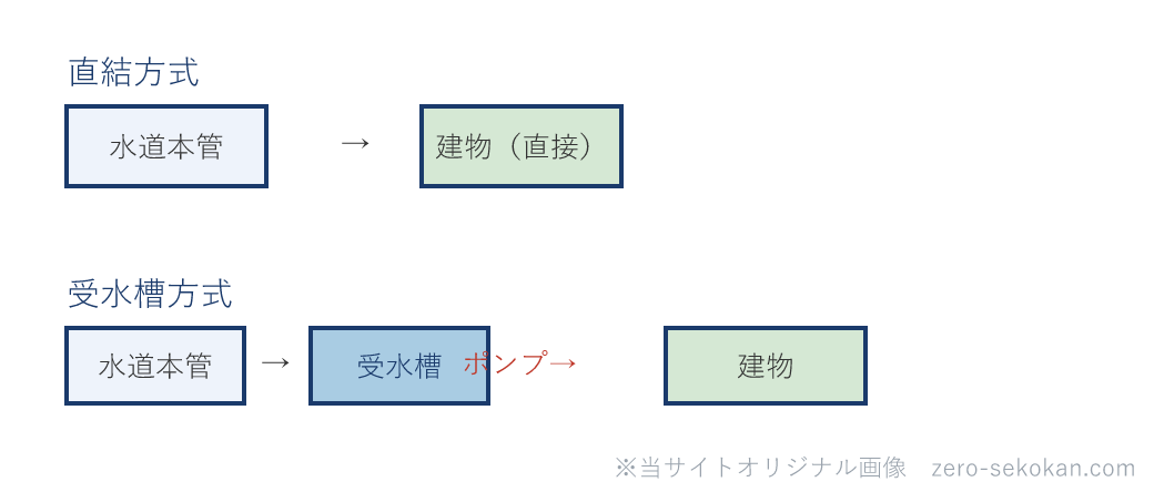 直結方式と受水槽方式で水道本管から建物までの経路の違いを比べた模式図