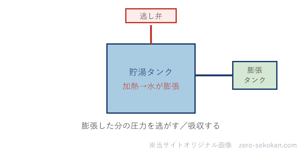 貯湯タンクで加熱した水の膨張を逃し弁と膨張タンクで逃がすしくみの模式図