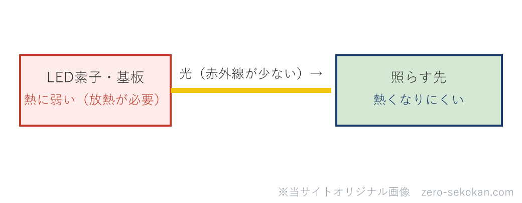 LEDは素子は熱に弱いが照らす先には熱を出さないことを示す模式図