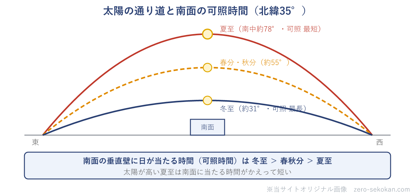 太陽の通り道と南面の可照時間を表す模式図。北緯35度で、夏至は太陽の南中高度が約78度と高く、朝夕は北寄りから昇るため南向きの垂直壁に日が当たる時間は短い。春分・秋分は南中高度約55度。冬至は南中高度約31度と低く、太陽が一日中南寄りを通るため南向きの垂直壁に日が当たる時間が最も長い。南面垂直壁の可照時間は冬至が最長、夏至が最短。