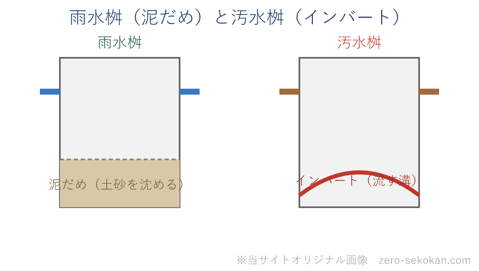 雨水桝と汚水桝の断面の対比。雨水桝の底には土砂を沈める泥だめ、汚水桝の底には汚水を流す半円のインバート溝がある