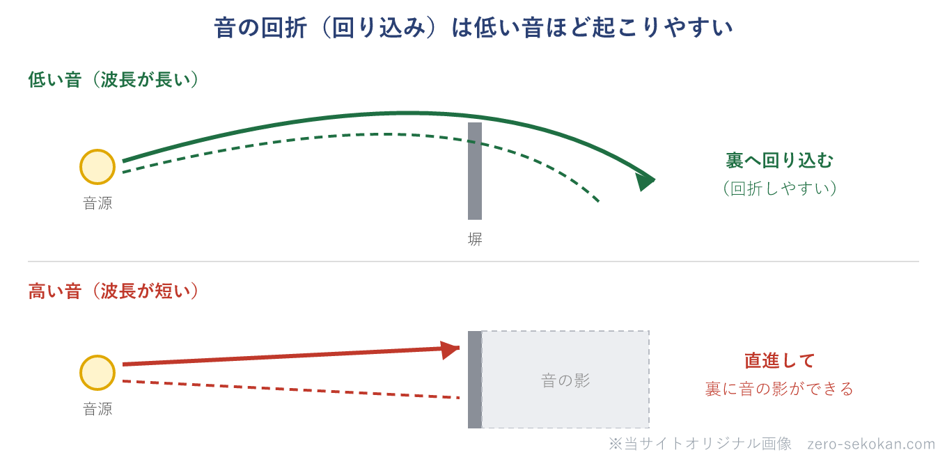 音の回折を表す模式図。塀などの障害物があるとき、波長の長い低い音（低周波）は障害物の裏側へ大きく回り込む（回折しやすい）。波長の短い高い音（高周波）はまっすぐ進みやすく、障害物の裏に音の影ができる（回折しにくい）。回り込みやすいのは低い音。