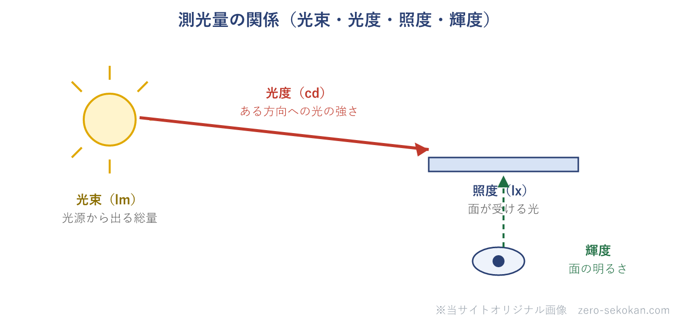 測光量の関係を表す模式図。光源から出る光の総量が光束（単位ルーメンlm）。光源からある方向への光の強さが光度（単位カンデラcd）。その光が受照面に入射して面が受ける光が照度（単位ルクスlx）。反射面や発光面を見たときの面の明るさが輝度（単位カンデラ毎平方メートル）。光度は方向の強さ、輝度は面の明るさで別物。