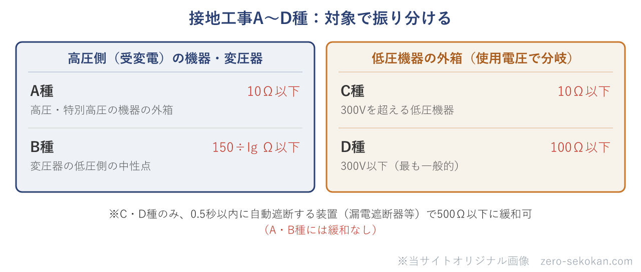 接地工事A種からD種の区分を高圧側・低圧側で分けた図