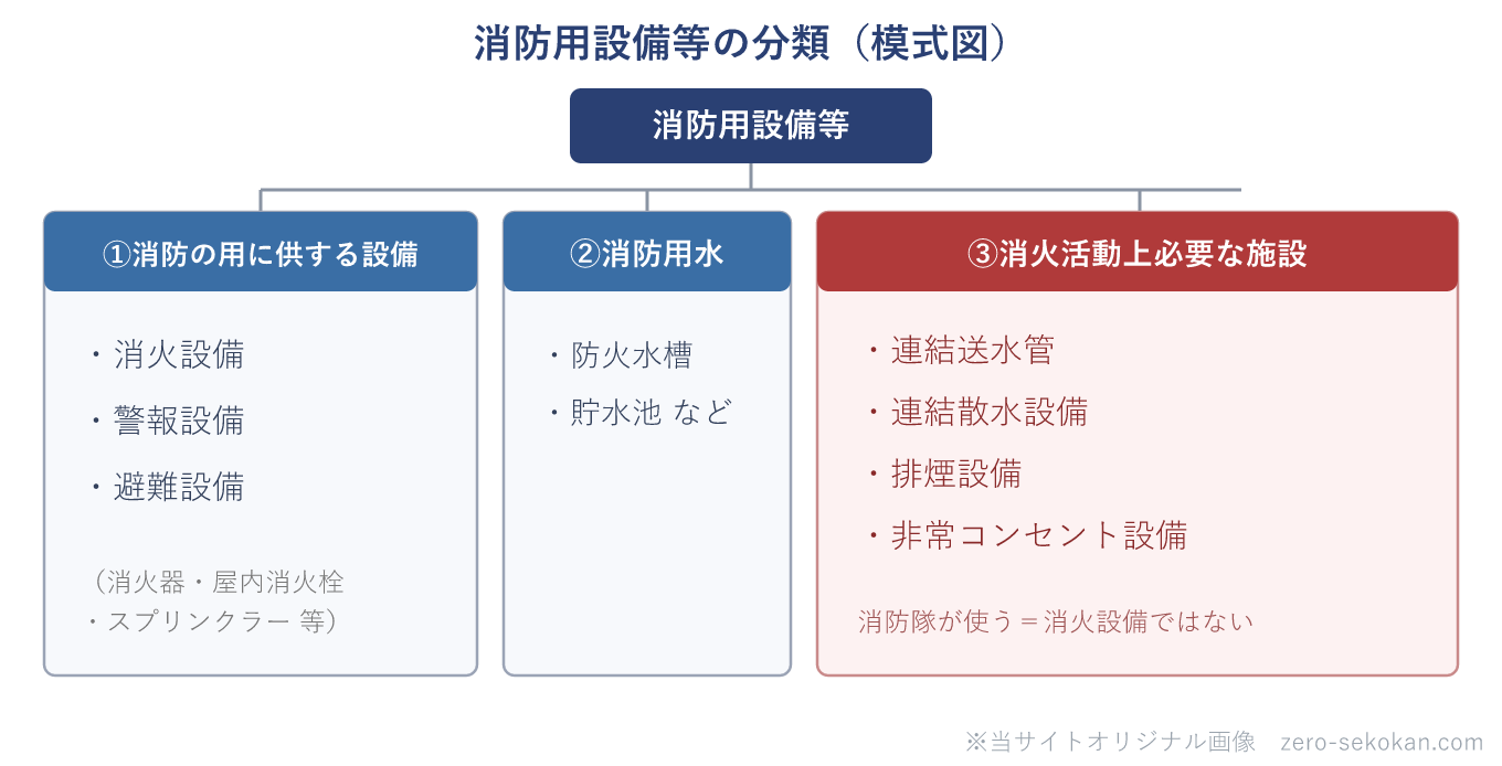 消防用設備等の分類の模式図（消防の用に供する設備＝消火・警報・避難／消防用水／消火活動上必要な施設）