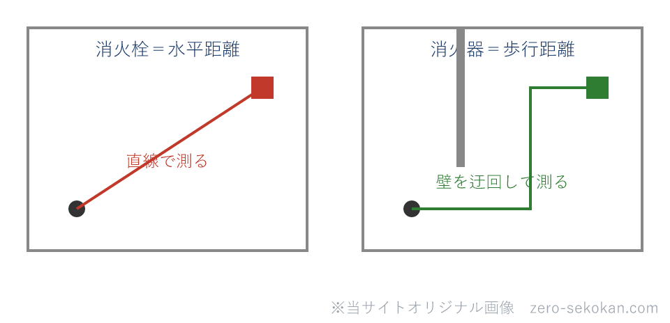 消火栓の水平距離と消火器の歩行距離の測り方の違いを示す模式図