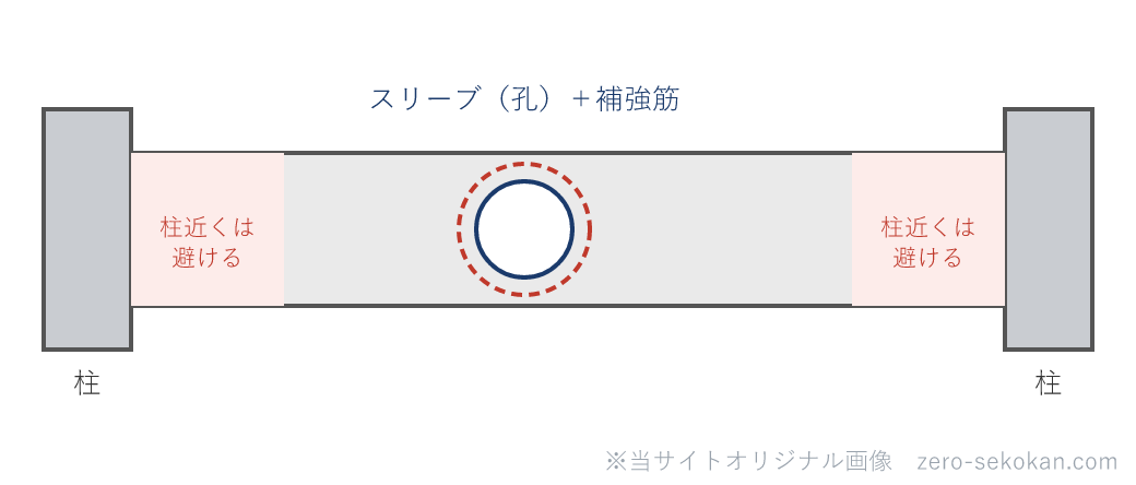 梁の側面に設ける貫通スリーブの位置と補強筋の考え方の模式図