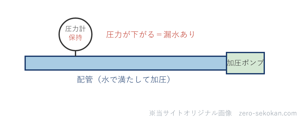 配管に圧力をかけ圧力計の保持で漏水を確認する水圧試験の模式図