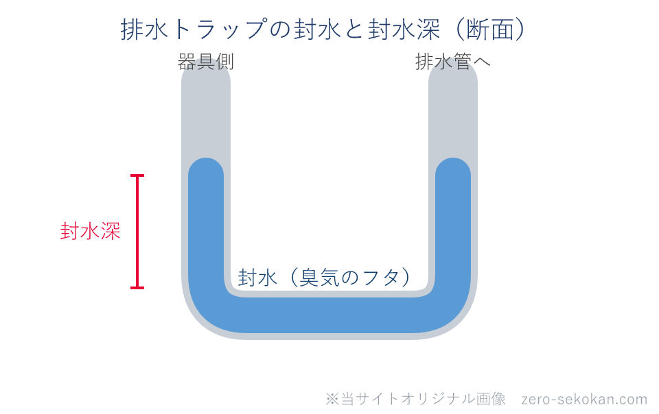排水トラップ（U字）の断面模式図。U字部にたまった封水が臭気を止め、その水の深さが封水深