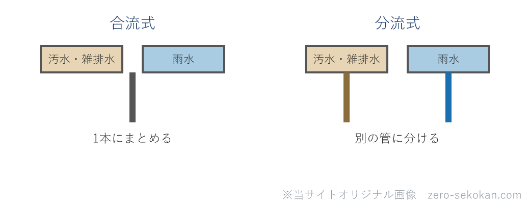 合流式と分流式で汚水・雑排水と雨水の流し方の違いを示す模式図