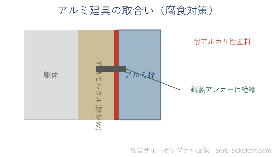 アルミ建具とモルタルの取合いの模式図。モルタル接触部は耐アルカリ性塗料で保護し、鋼材アンカーとの接触部は絶縁する