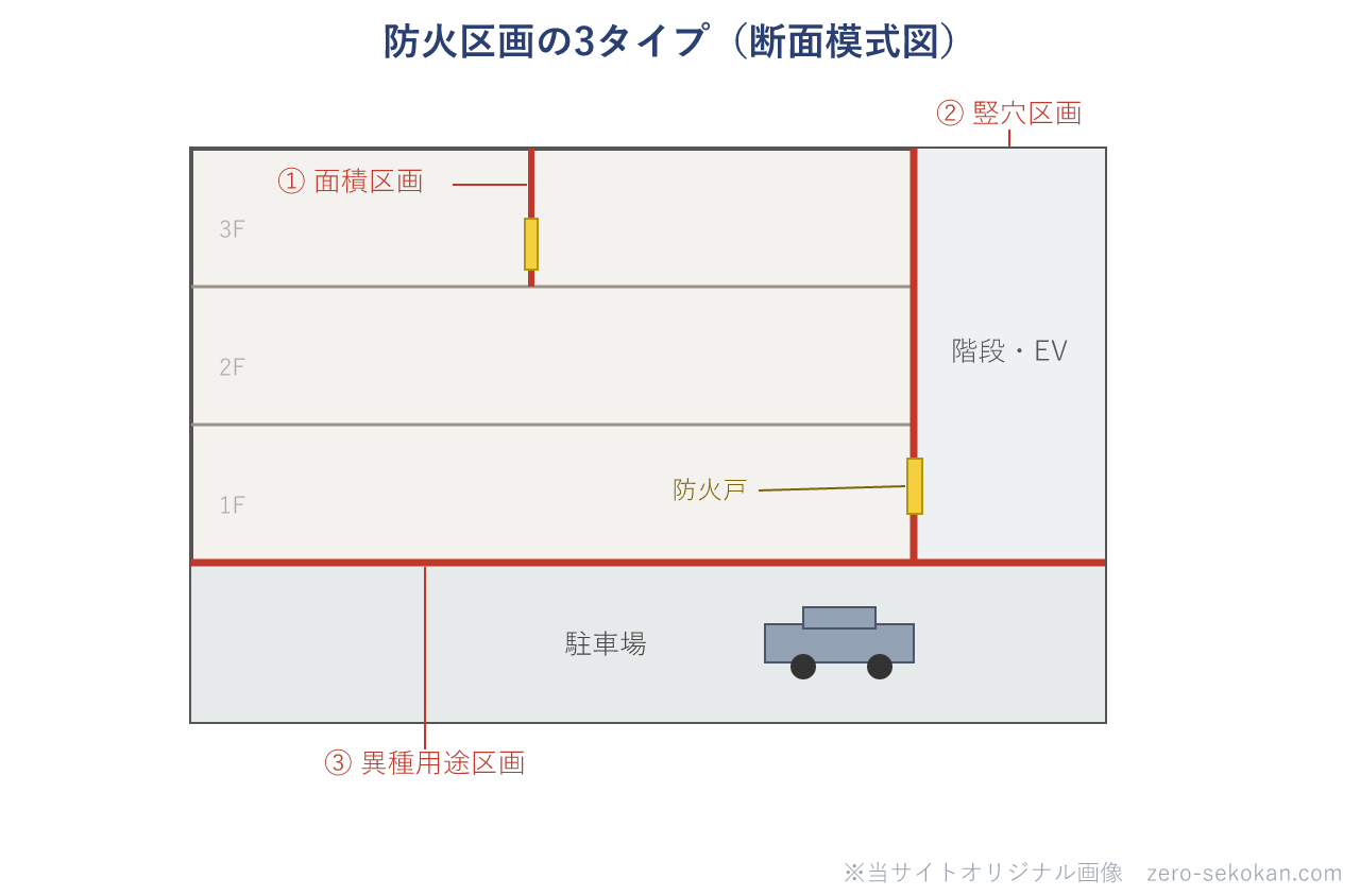 防火区画の3タイプを示す建物断面の模式図。面積区画は各階を横に区切り、竪穴区画は階段・エレベーターなど縦の空間を区切り、異種用途区画は駐車場など用途の違う部分の境界を区切る。区画の壁・床は耐火構造で開口部に防火戸を設ける。