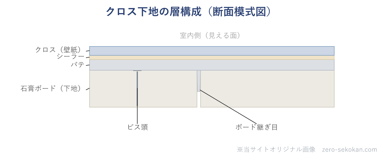 クロス下地の層構成を示す断面模式図。石膏ボードの継ぎ目やビス頭をパテで埋めて平滑にし、シーラーを塗ってからクロス（壁紙）を張る。