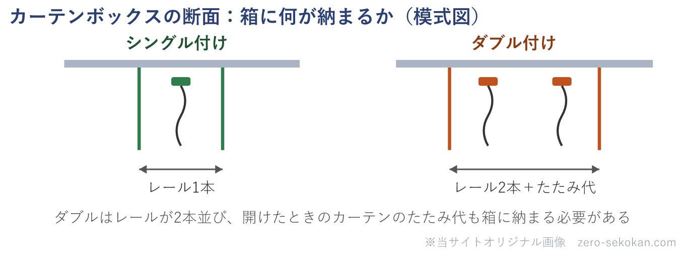 カーテンボックスの断面模式図。シングル付けは箱の中にレールが1本で奥行きが狭く、ダブル付けはレールが2本並び、開けたときのカーテンのたたみ代も納まるため奥行きが広く必要になることを示す。