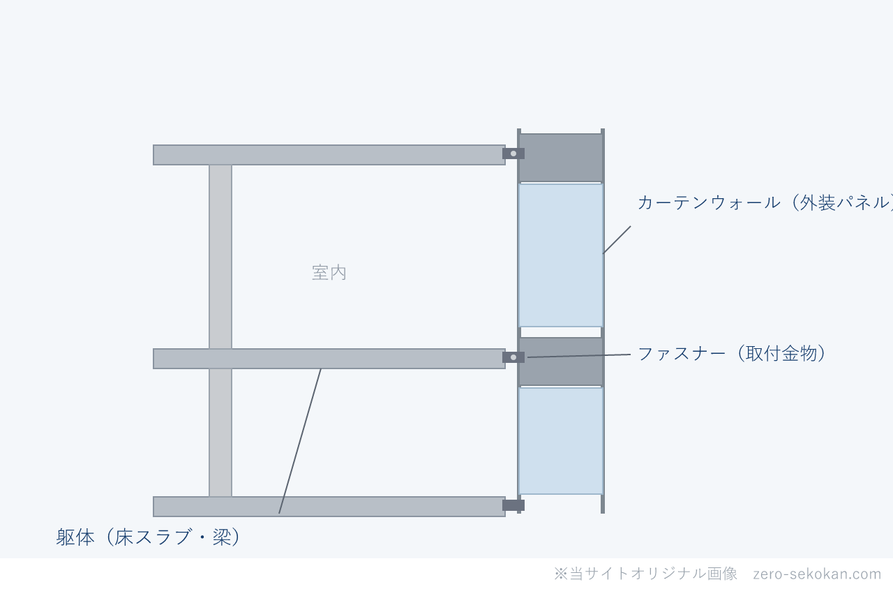 カーテンウォールのイメージ図。建物の躯体（床スラブ・梁）の外側に、荷重を負担しない外装パネルをファスナー（取付金物）で吊り付けた非耐力の外皮であることを示す断面