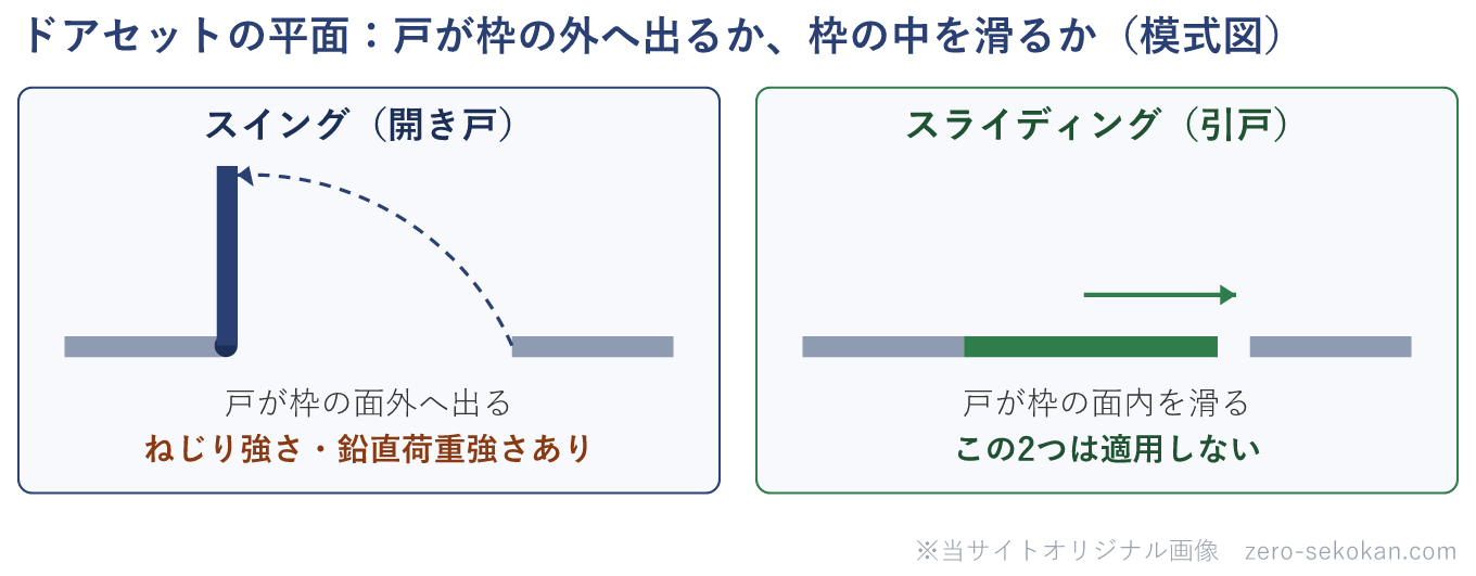 ドアセットの平面模式図。スイング（開き戸）は戸が枠の面外へ回転して出るためねじり強さ・鉛直荷重強さが規定される。スライディング（引戸）は戸が枠の面内を横に滑るため、これらは適用しない。