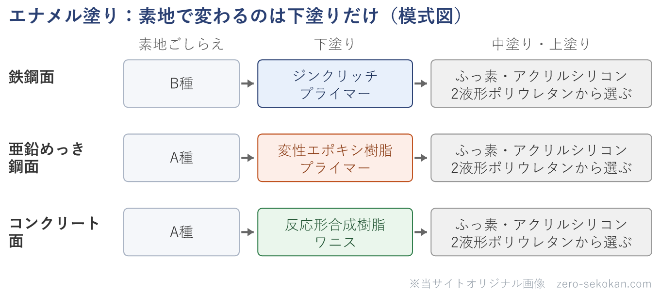 エナメル塗りの工程を素地ごとに並べた模式図。鉄鋼面の下塗りはジンクリッチプライマー、亜鉛めっき鋼面の下塗りは変性エポキシ樹脂プライマー、コンクリート面の下塗りは反応形合成樹脂ワニスで、中塗り・上塗りはどの素地でも選んだ樹脂で決まることを示す。