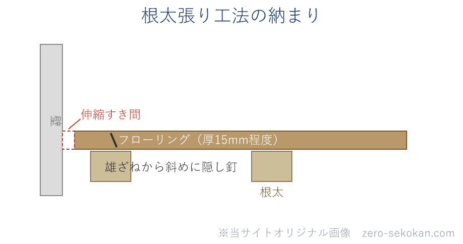 根太張り工法の納まりの模式図。根太の上にフローリングを置き、雄ざねの付け根から斜めに隠し釘を打ち、壁際に伸縮のすき間を設ける
