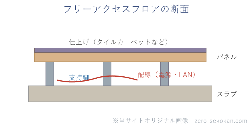 コンクリートスラブの上に支持脚を立て、その上にパネルを敷き、床下の空間に配線を通すフリーアクセスフロアの断面の模式図