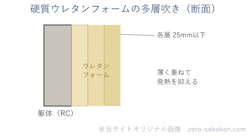 ウレタン吹付け断熱の多層吹き模式図。コンクリート躯体の上に、各層25mm以下のウレタンフォームを複数層に分けて吹き付ける