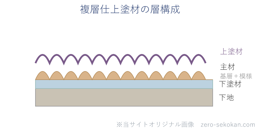 下地の上に下塗材・主材・上塗材が積み重なり、主材が凹凸の模様をつくる複層仕上塗材の断面の模式図