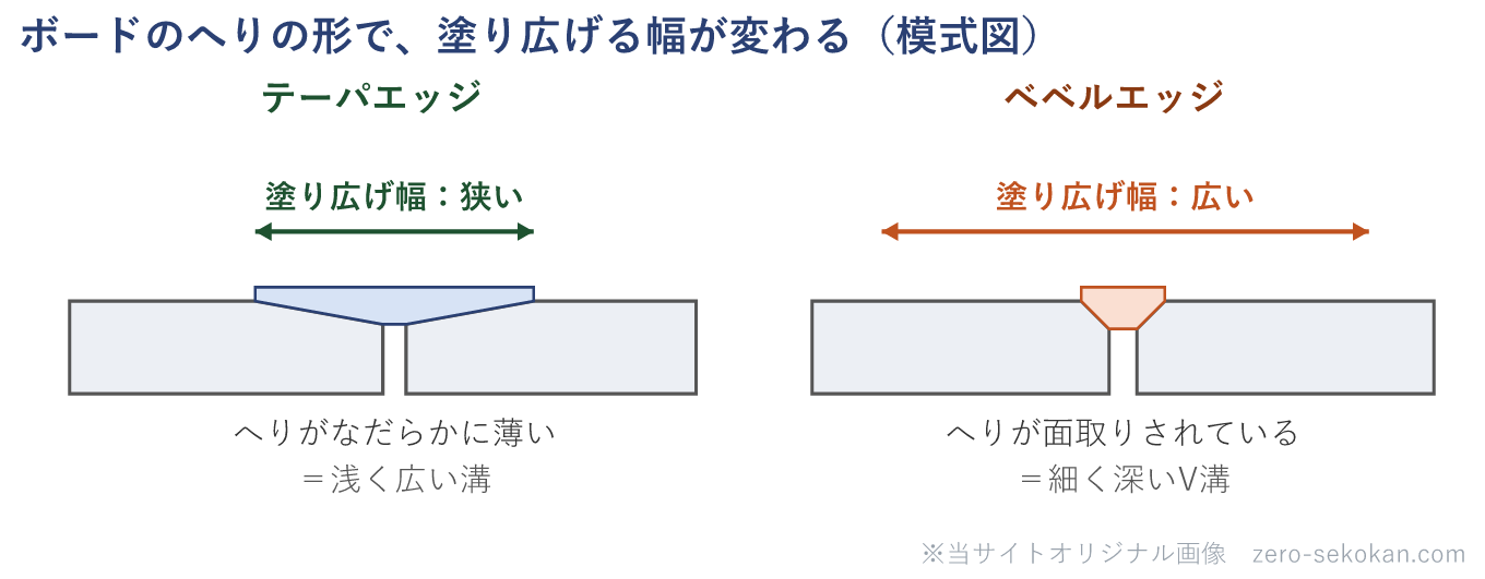 せっこうボードの継目の断面模式図。テーパエッジはへりがなだらかに薄く浅く広い溝になるため塗り広げ幅が狭く、ベベルエッジはへりが面取りされ細く深いV溝になるため塗り広げ幅が広くなることを示す。