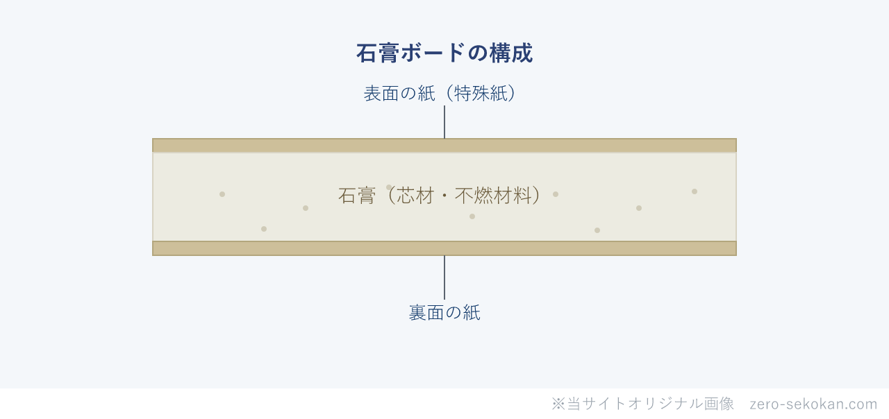 石膏ボードの構成のイメージ図。石膏の芯材を両面の特殊紙で挟んだ断面を示す